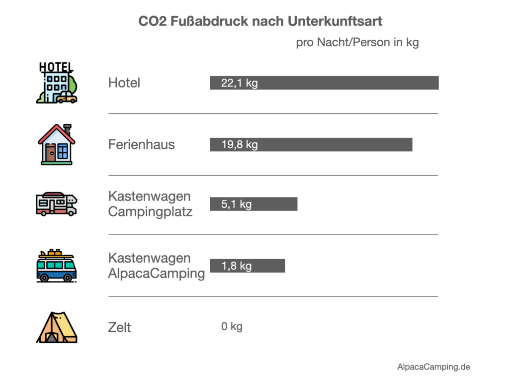 Co2 Bilanz Unterkunft