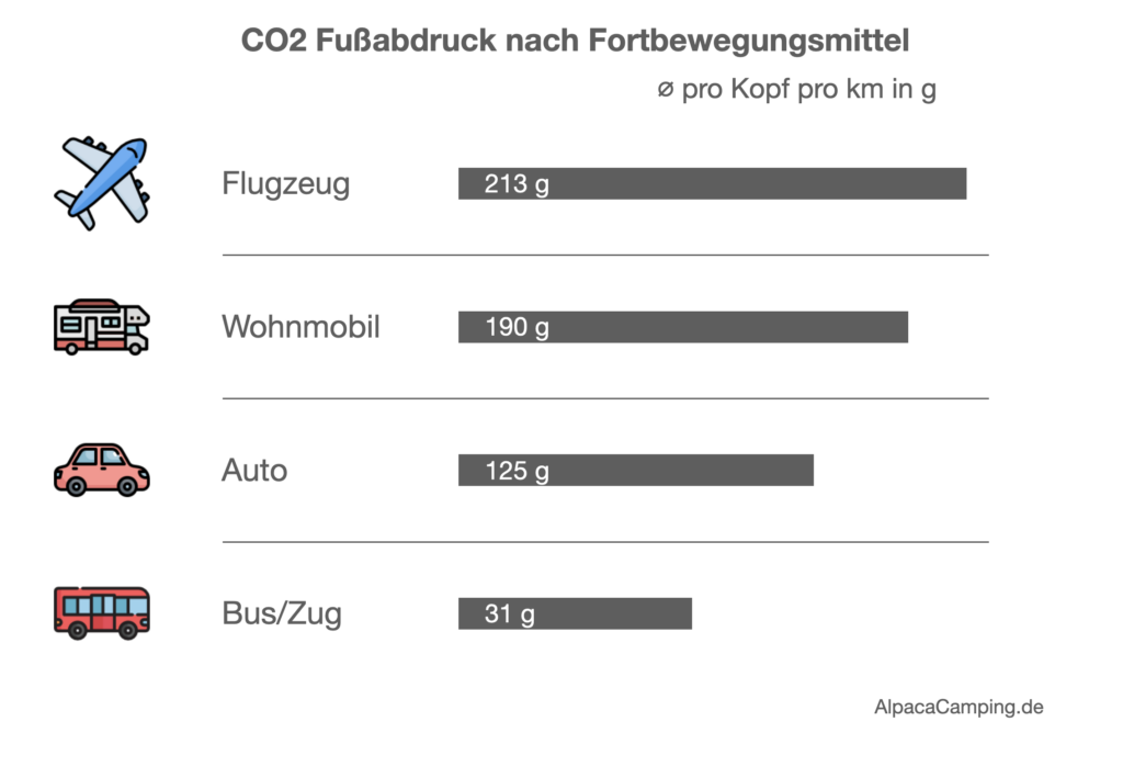 Co2 Bilanz Fortbewegungsmittel